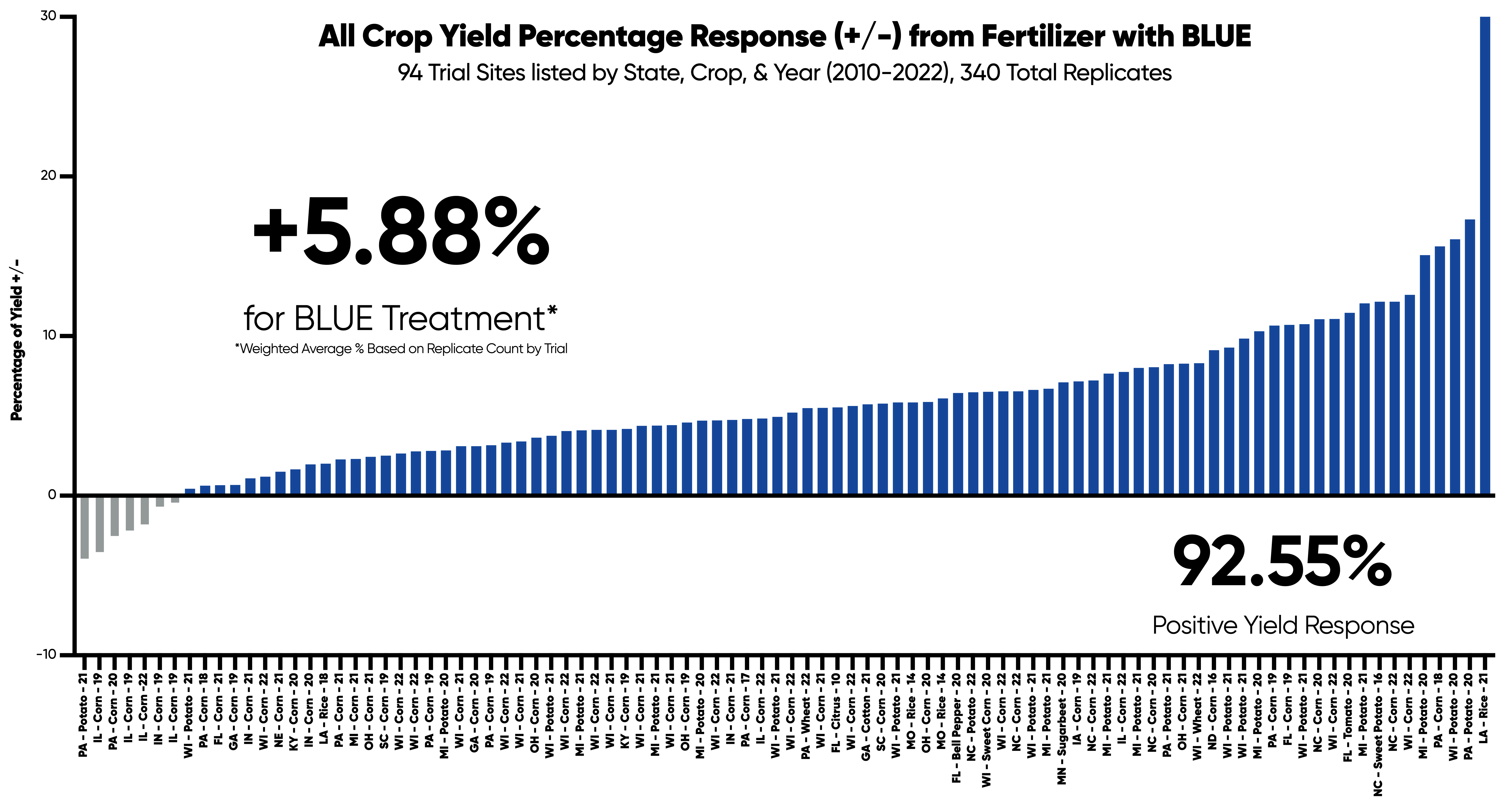 BLUE_tech_ALL_Crop_Totals_Percentage_23